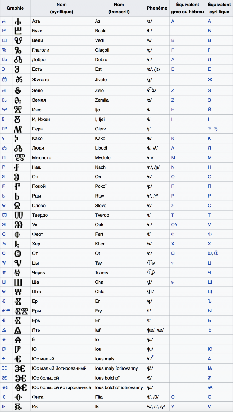 Alphabet russe alphabet cyrillique, les 33 lettres en 6 étapes