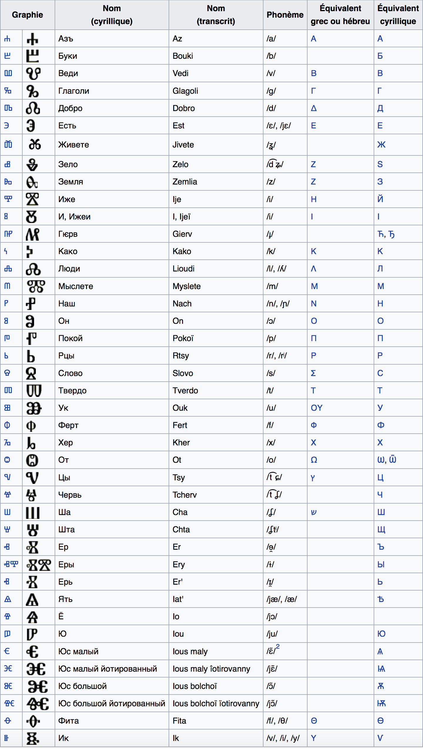Comparer l'alphabet russe et l'alphabet hébreu (nom des lettres, graphie, prononciation)