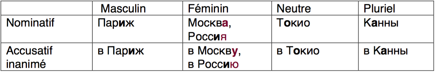 Compléments de lieu accusatif. В Москву utilisé dans la page On part à Moscou ! в Москву!