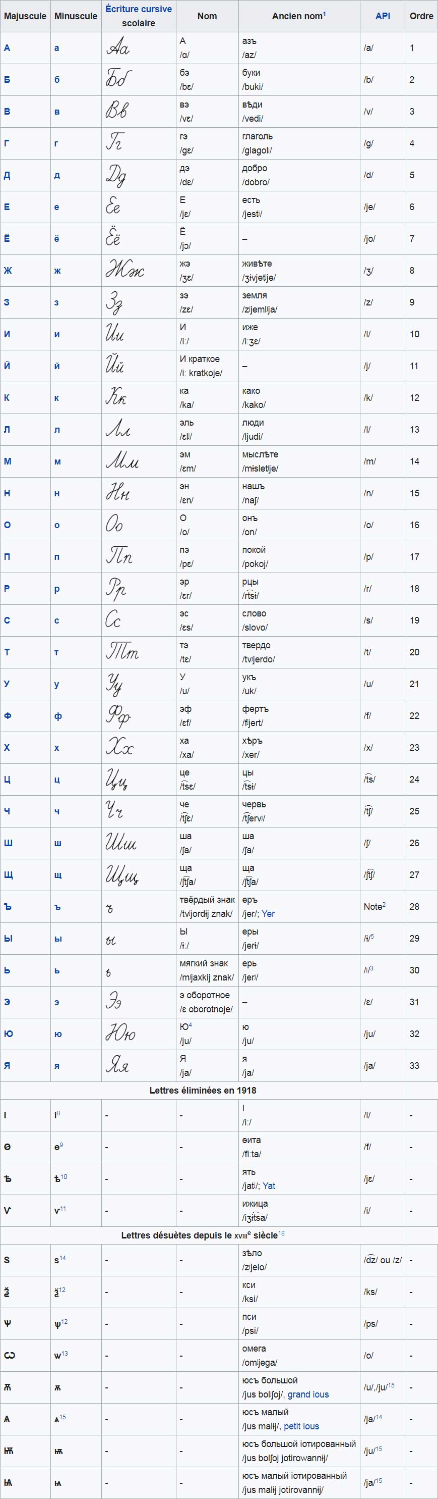 Alphabet russe : les 33 lettres cyrilliques, leur écriture cursive et leur prononciation